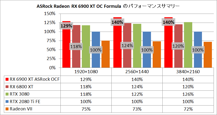 ASRock Radeon RX 6900 XT OC Formula 16GB_pefsum