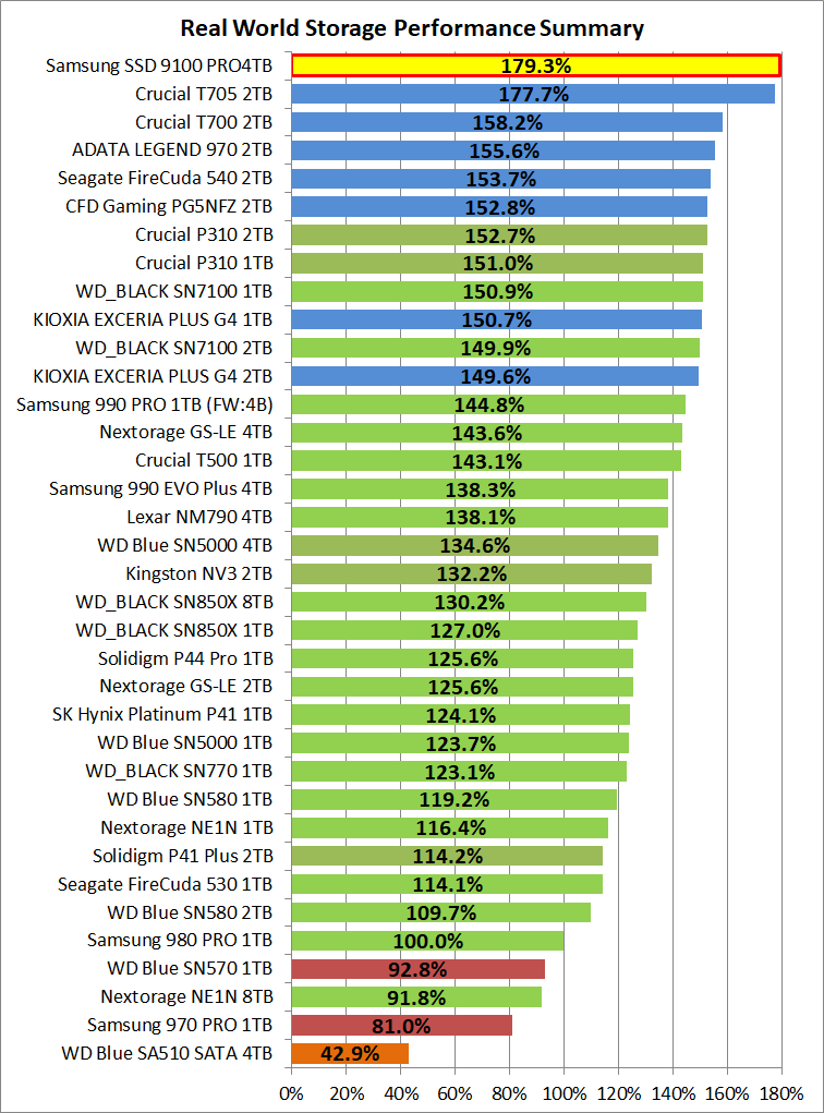 Samsung SSD 9100 PRO 4TB_PCM10_1_Summary