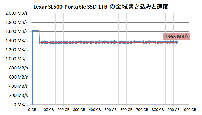 Lexar SL500 Portable SSD 1TB_SLC Cache_writing-all