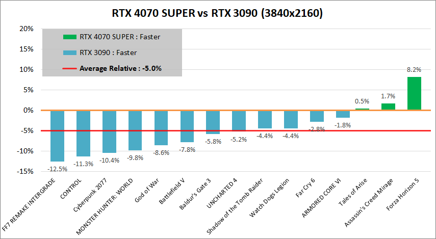 GeForce RTX 4070 SUPER_vs_RTX3090_2160p