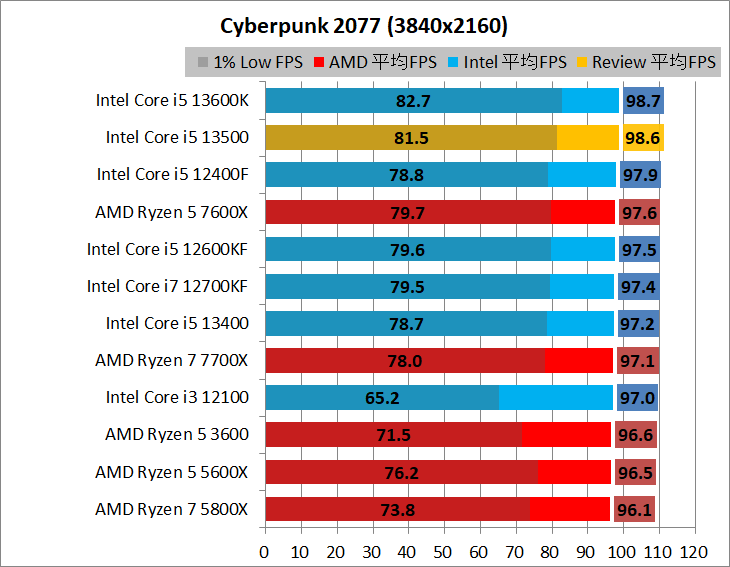 Intel Core i5 13500_game_1_3840_2_cyber