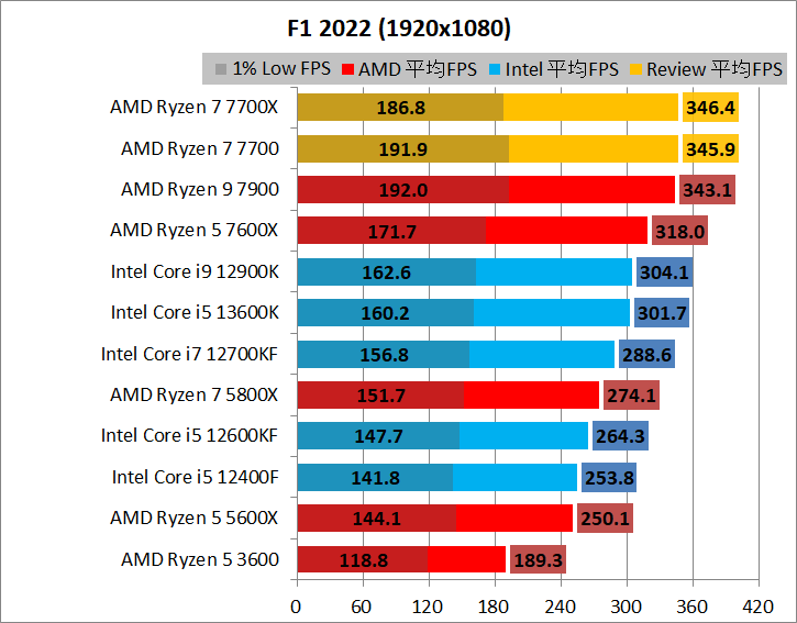AMD Ryzen 7 7700_game_2_1920_03_f1