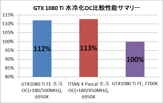GTX 1080 TI 水冷_OC_sammry