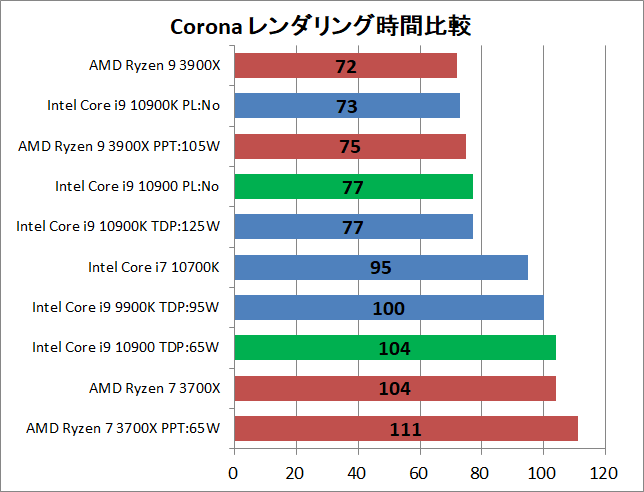 Intel Core i9 10900_rendering_corona_1_time