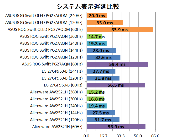 ASUS ROG Swift OLED PG27AQDM_latency_2_system