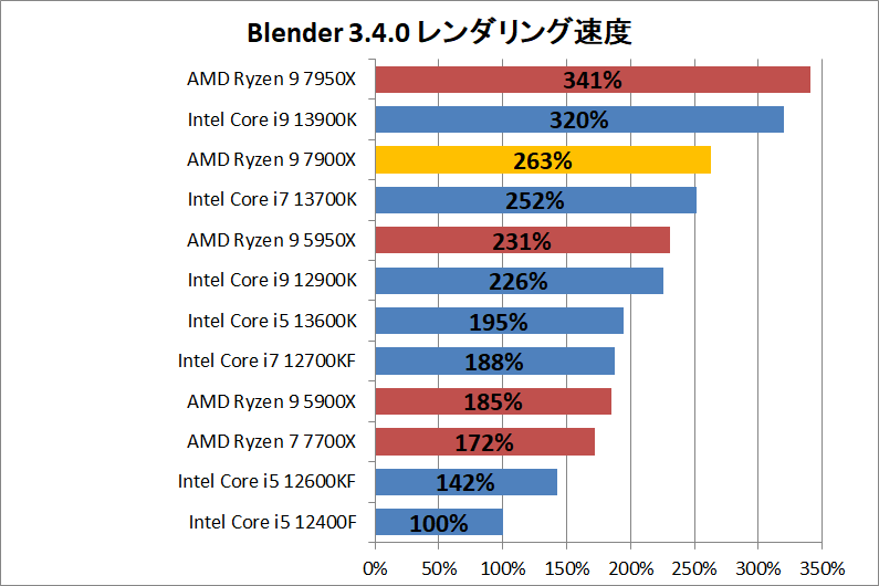 AMD Ryzen 9 7900X_rendering_2_blender