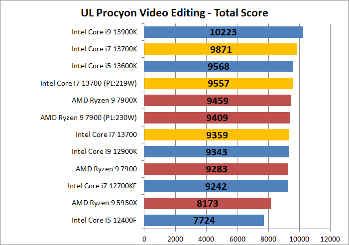 Intel Core i7 13700_encode_6_ul-procyon_1