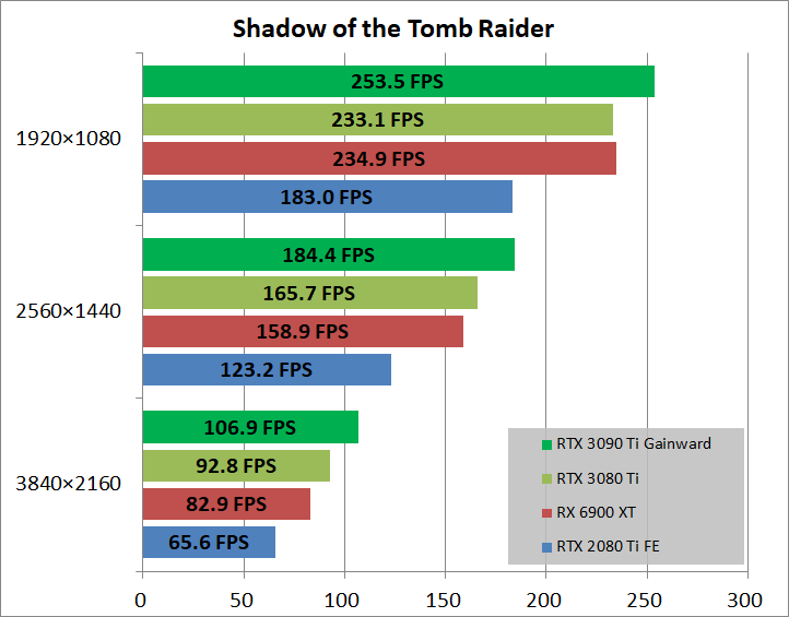 Gainward GeForce RTX 3090 Ti Phantom_game_sottr