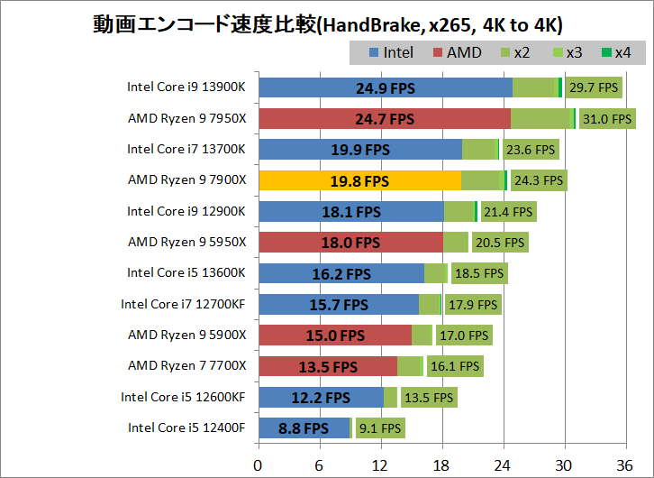 AMD Ryzen 9 7900X_encode_4_handbrake_x265_3840-3840