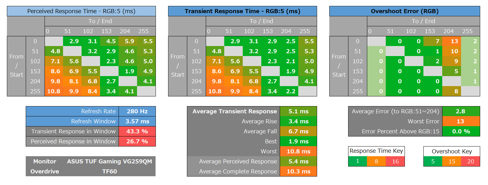 ASUS TUF Gaming VG259QM_response_heatmap_280Hz_2