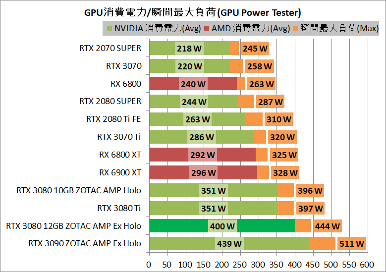 ZOTAC GAMING GeForce RTX 3080 AMP Extreme Holo LHR 12GB_power