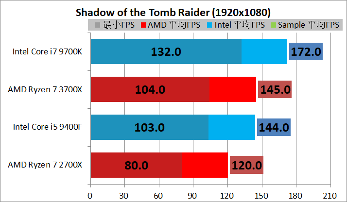 Ryzen 5 3600_vs_Core i5 9400F_game_2_1920_sottr