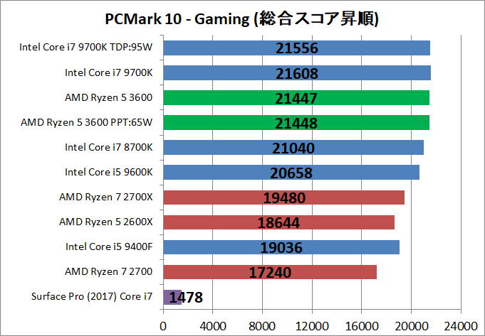 AMD Ryzen 5 3600_bench_PCM10_5