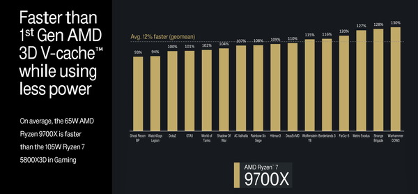 AMD Ryzen 7 9700X_perf-game-vs-5800X3D