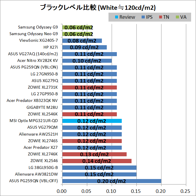 MSI Optix MPG321UR-QD_contrast_black-level