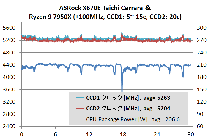 ASRock X670E Taichi Carrara_7950X_stress_PBO_2