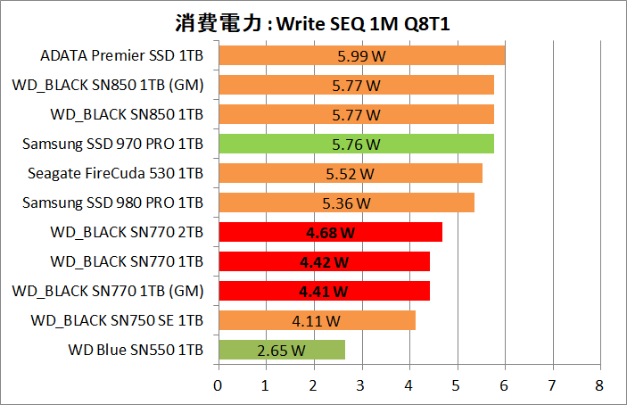 WD_BLACK SN770 NVMe SSD 1TB_Power_5_Write_1