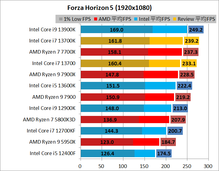 Intel Core i7 13700_game_2_1920_08_fh5