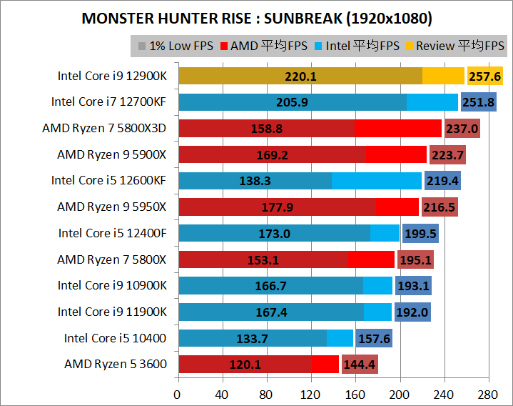 Intel Core i9 12900K_game_2_1920_09_mhr