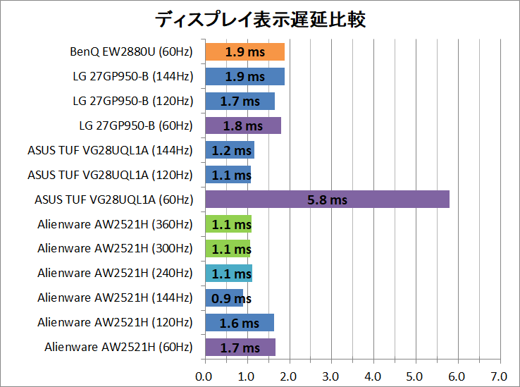 BenQ EW2880U_latency_1_display