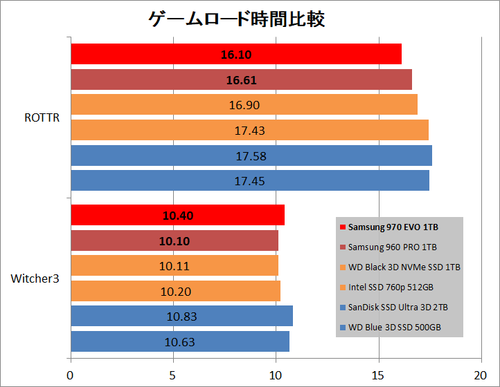 Samsung SSD 970 EVO 1TB_game_1