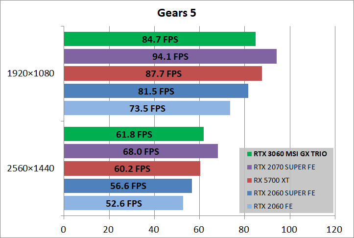 MSI GeForce RTX 3060 GAMING X TRIO 12G_game_gears5