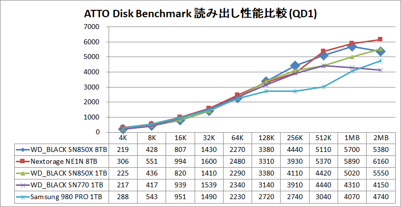WD_BLACK SN850X 8TB_ATTO_QD1_read