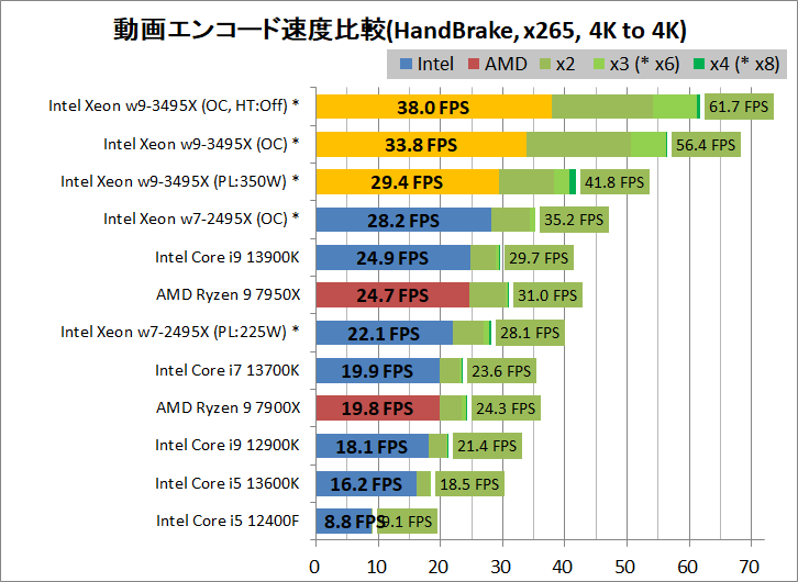Intel Xeon w9-3495X_encode_4_handbrake_x265_3840-3840