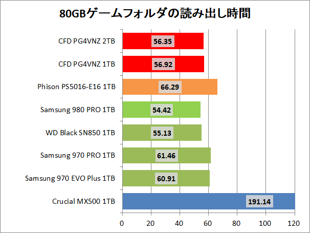 CFD PG4VNZ 1TB_copy_3_game_read