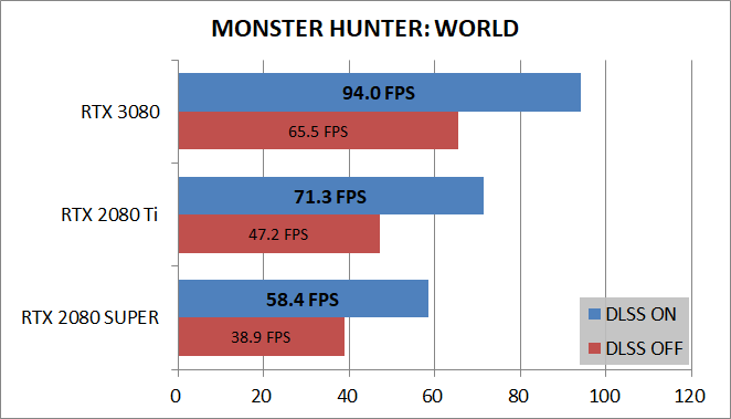 MSI GeForce RTX 3080 GAMING X TRIO 10G_game_DLSS_mhw