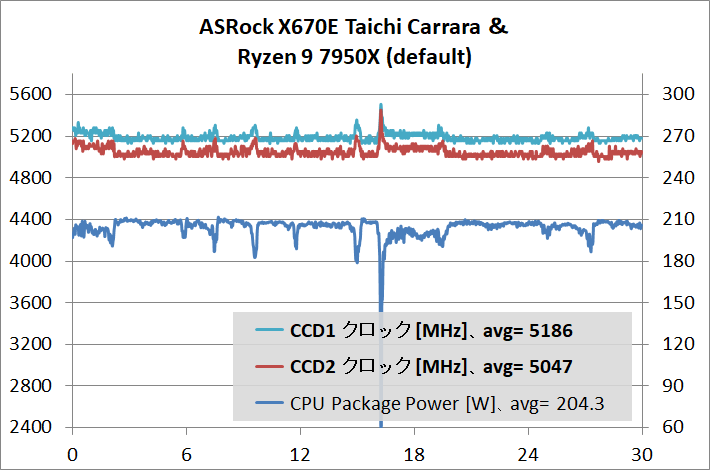 ASRock X670E Taichi Carrara_7950X_stress_def_2