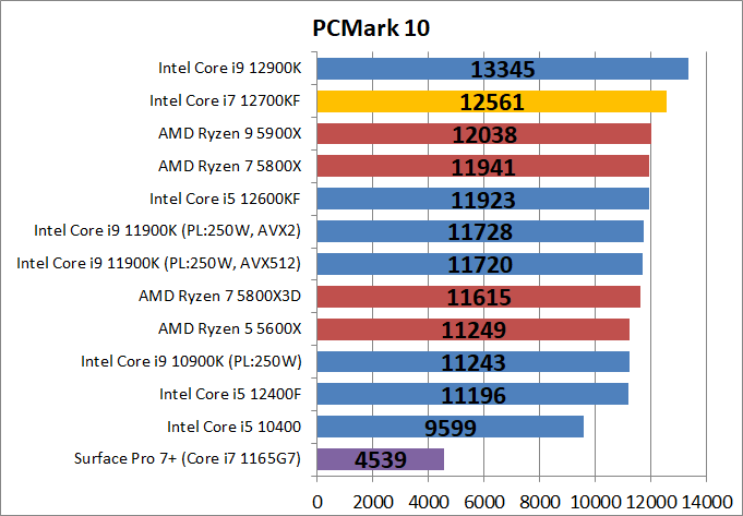 Intel Core i7 12700KF_bench_PCM10_1
