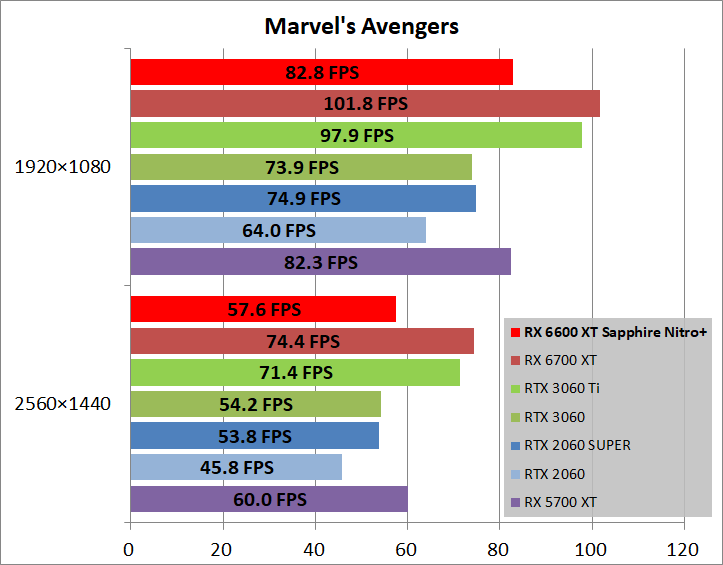 SAPPHIRE NITRO+ AMD Radeon RX 6600 XT_game_marvel