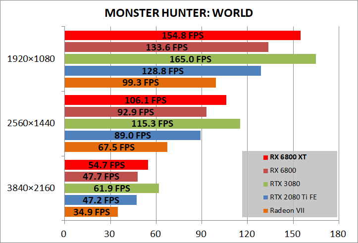 Radeon RX 6800 XT Reference_game_mhw