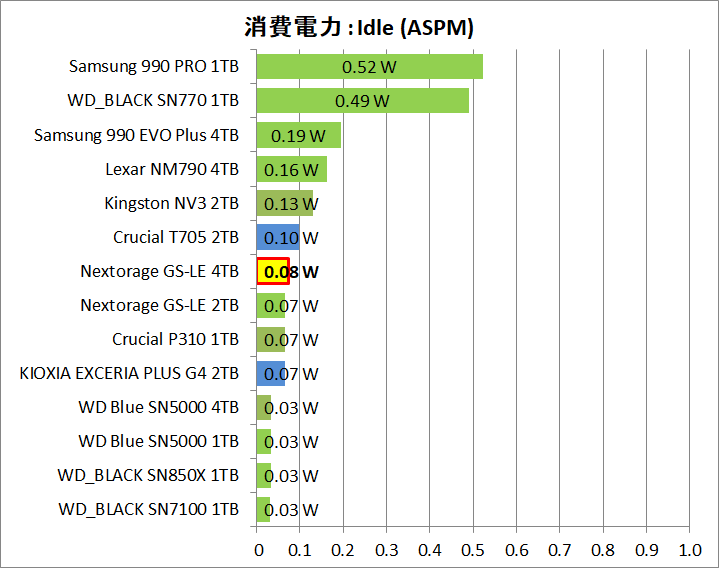 Nextorage G-Series LE 4TB_Power_14_Idle-aspm