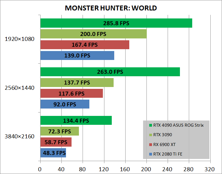 ASUS ROG Strix GeForce RTX 4090 OC_game_mhw