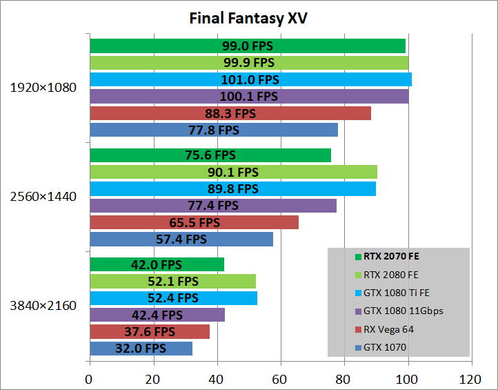 GeForce RTX 2070 Founders Edition_game_ff15