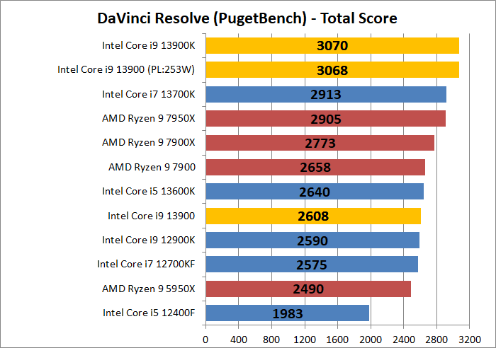 Intel Core i9 13900_encode_7_davinci-resolve_1