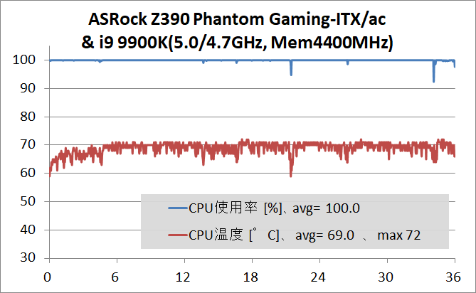 ASRock Z390 Phantom Gaming-ITXac_OC Test_stress