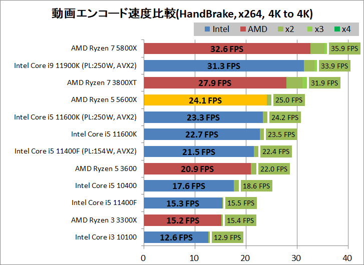 AMD Ryzen 5 5600X_encode_2_handbrake_x264_3840-3840