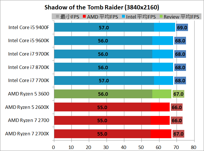 AMD Ryzen 5 3600_game_1_3840_sottr