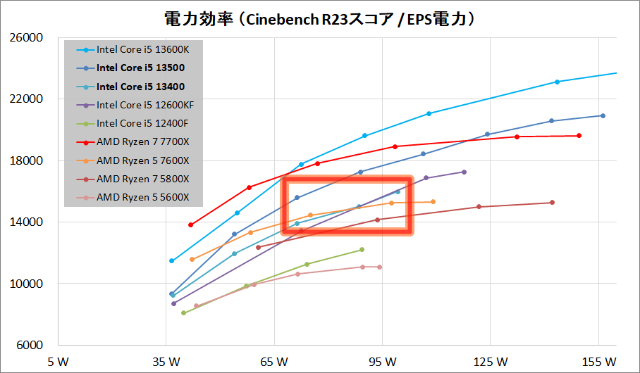 Intel Core i5 13400_Performance_per-Wtt_s