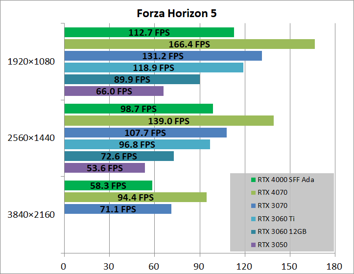 NVIDIA RTX 4000 SFF Ada_game_fh5