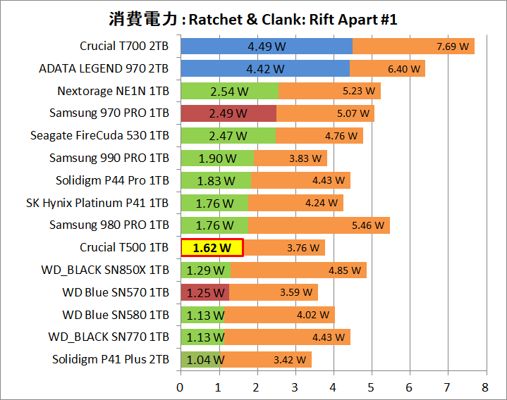 Crucial T500 1TB_Power_Game_1_RaC_1