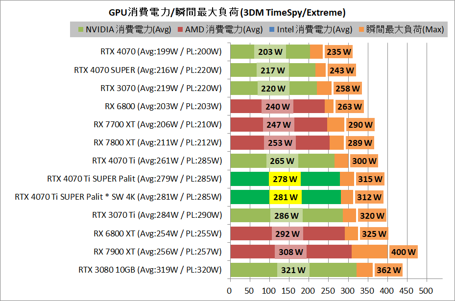 Palit GeForce RTX 4070 Ti SUPER JetStream OC_power