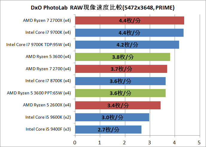 AMD Ryzen 5 3600_DxO