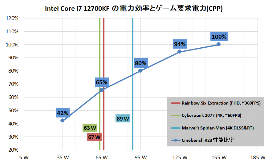 Intel Core i7 12700KF_Performance_per-and-game