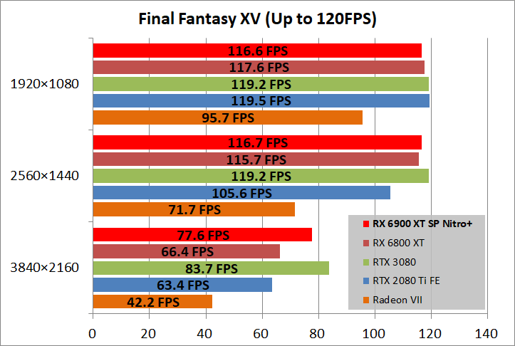 SAPPHIRE NITRO+ Radeon RX 6900 XT_game_ff15
