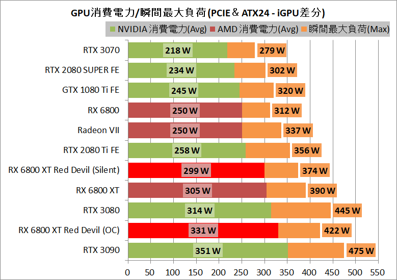 PowerColor Red Devil AMD Radeon RX 6800XT_power