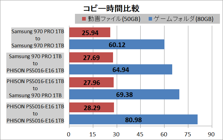 PCIE4.0x4-NVMe M.2 SSD_copy test